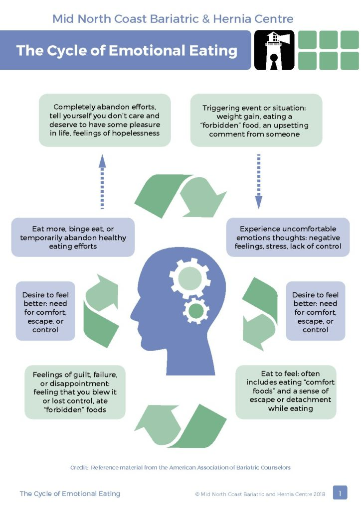 The cycle of emotional eating